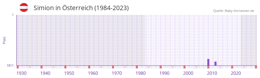 Simion in der Vornamen-Hitliste von Österreich (1984-2023) Simion in der Vornamen-Hitliste von Österreich (1984-2023)