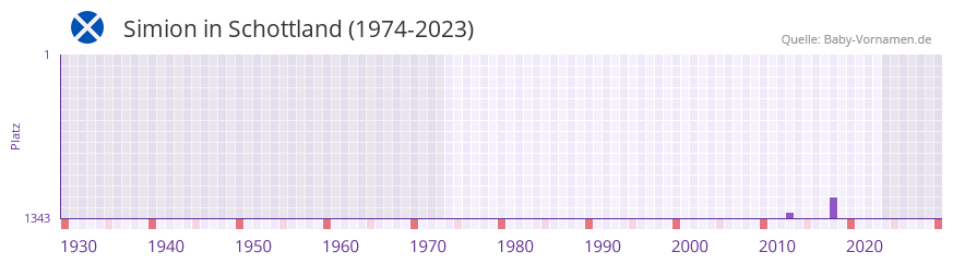 Simion in der Vornamen-Hitliste von Schottland (1974-2023) Simion in der Vornamen-Hitliste von Schottland (1974-2023)