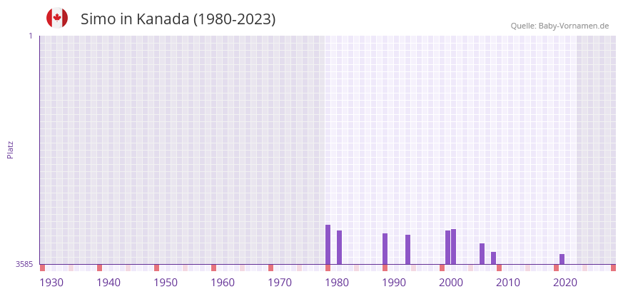 Simo in der Vornamen-Hitliste von Kanada (1980-2023)