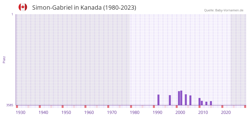 Simon-Gabriel in der Vornamen-Hitliste von Kanada (1980-2023)