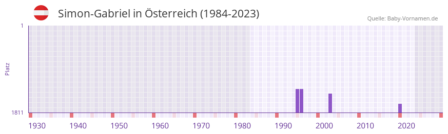 Simon-Gabriel in der Vornamen-Hitliste von sterreich (1984-2023)