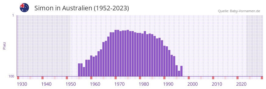 Simon in der Vornamen-Hitliste von Australien (1952-2023)