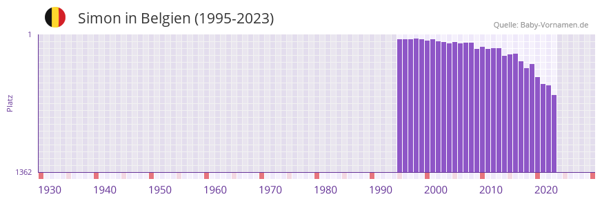 Simon in der Vornamen-Hitliste von Belgien (1995-2023)