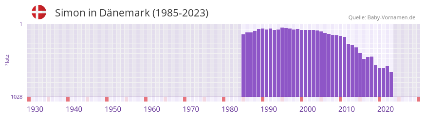 Simon in der Vornamen-Hitliste von Dnemark (1985-2023)