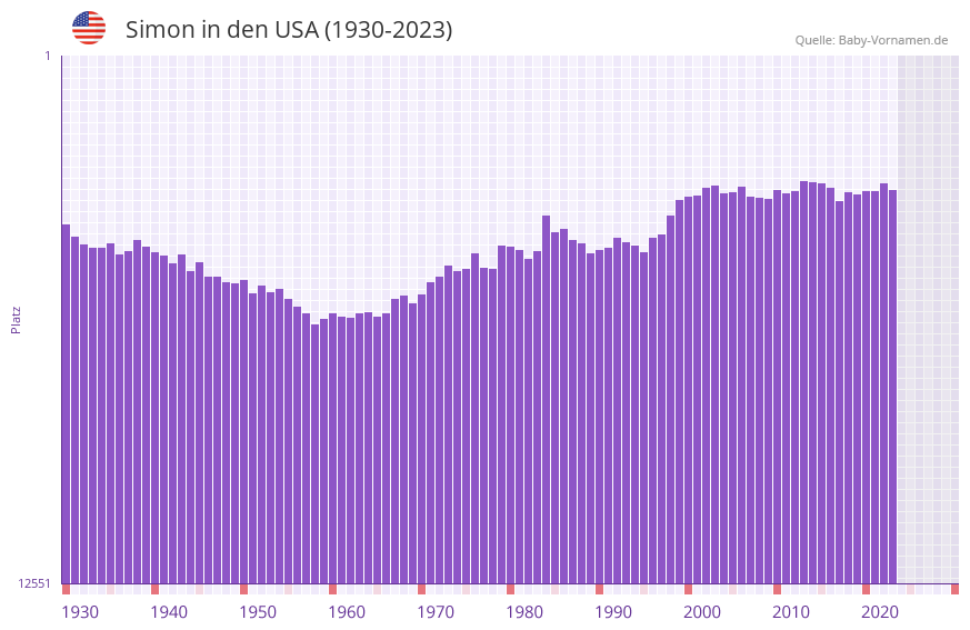 Simon in der Vornamen-Hitliste von den USA (1930-2023)