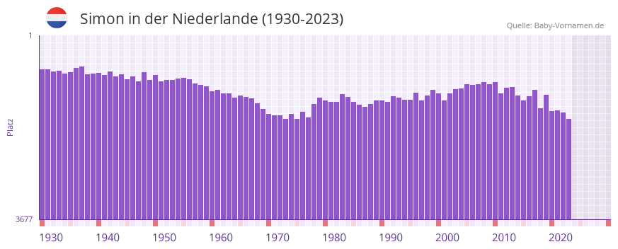 Simon in der Vornamen-Hitliste von der Niederlande (1930-2023)