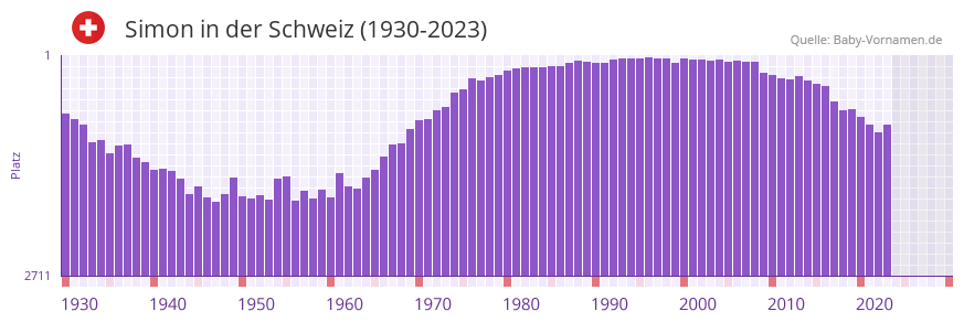 Simon in der Vornamen-Hitliste von der Schweiz (1930-2023)