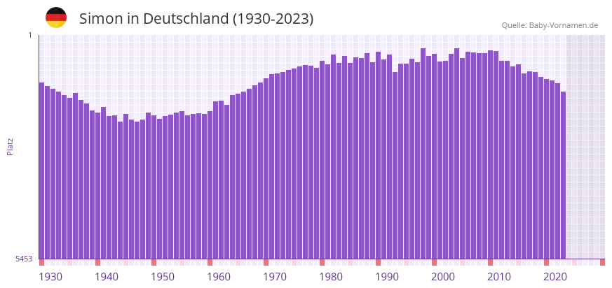 Simon in der Vornamen-Hitliste von Deutschland (1930-2023)