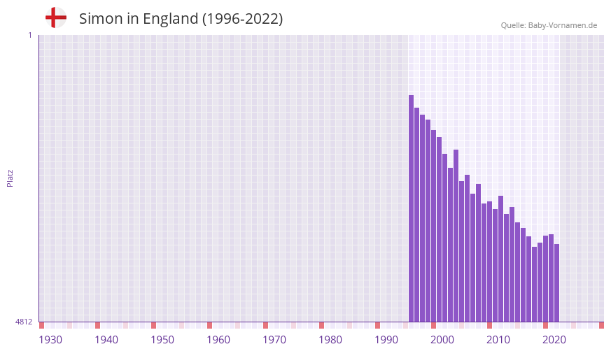 Simon in der Vornamen-Hitliste von England (1996-2022)
