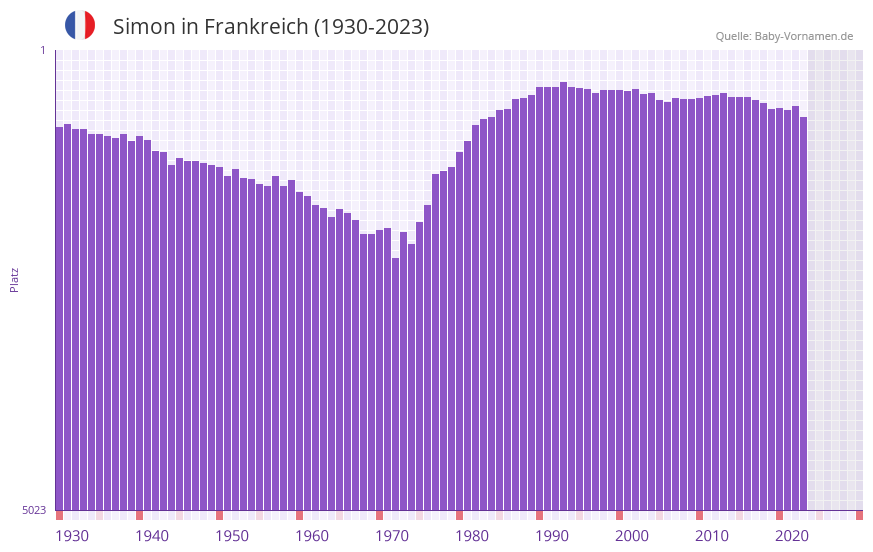 Simon in der Vornamen-Hitliste von Frankreich (1930-2023)