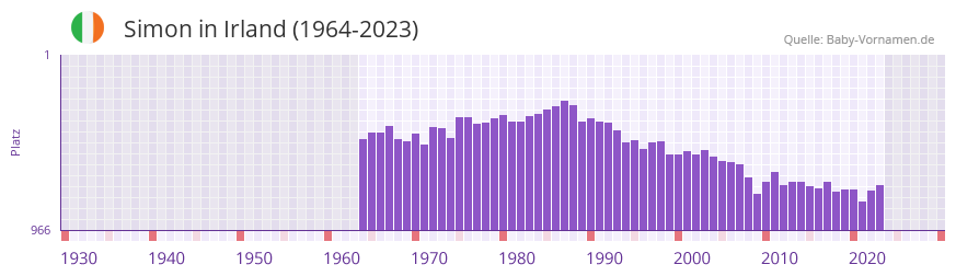 Simon in der Vornamen-Hitliste von Irland (1964-2023)