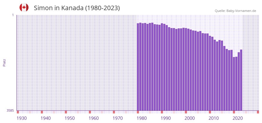 Simon in der Vornamen-Hitliste von Kanada (1980-2023)