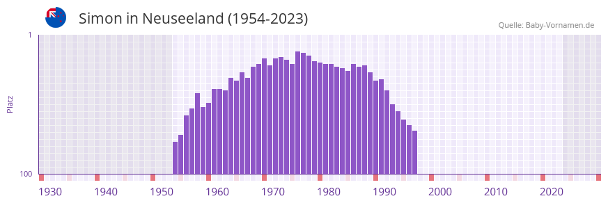 Simon in der Vornamen-Hitliste von Neuseeland (1954-2023)
