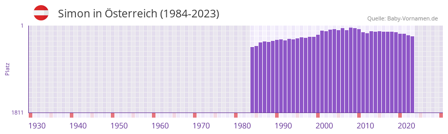 Simon in der Vornamen-Hitliste von sterreich (1984-2023)