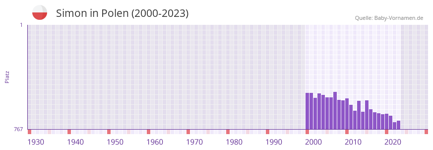 Simon in der Vornamen-Hitliste von Polen (2000-2023)