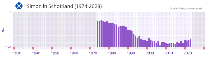 Simon in der Vornamen-Hitliste von Schottland (1974-2023)