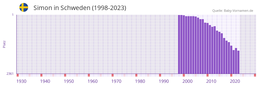 Simon in der Vornamen-Hitliste von Schweden (1998-2023)