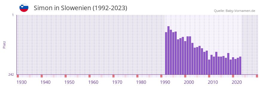 Simon in der Vornamen-Hitliste von Slowenien (1992-2023)