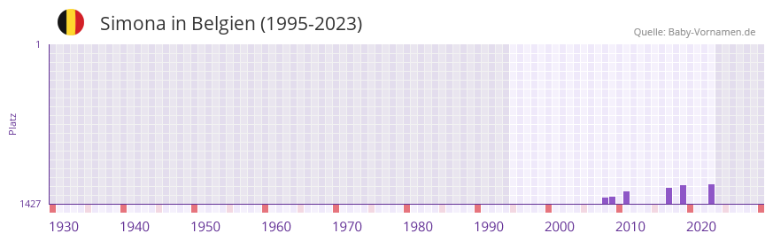 Simona in der Vornamen-Hitliste von Belgien (1995-2023)