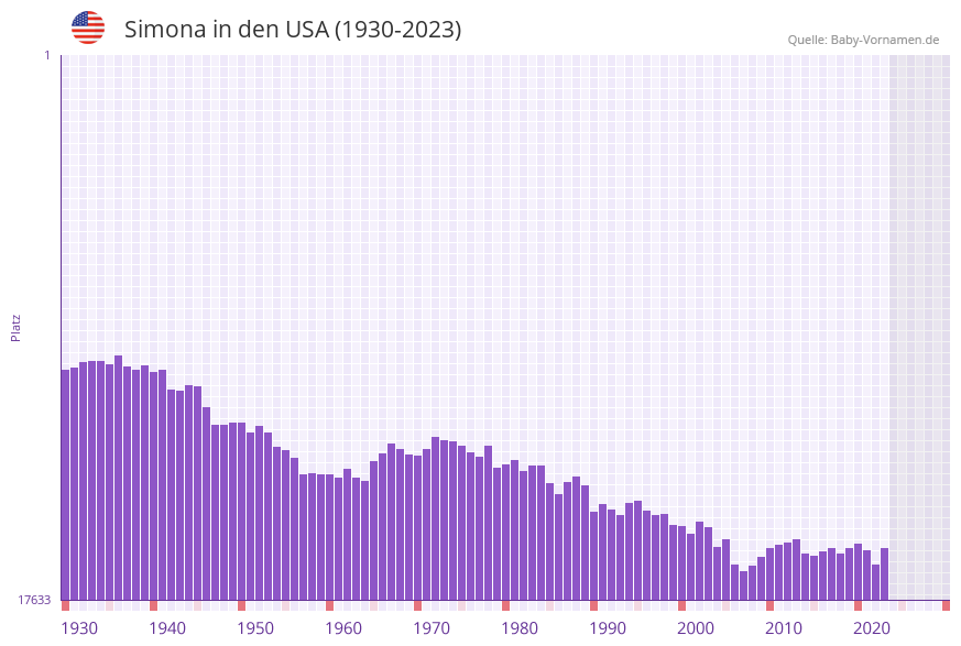 Simona in der Vornamen-Hitliste von den USA (1930-2023)