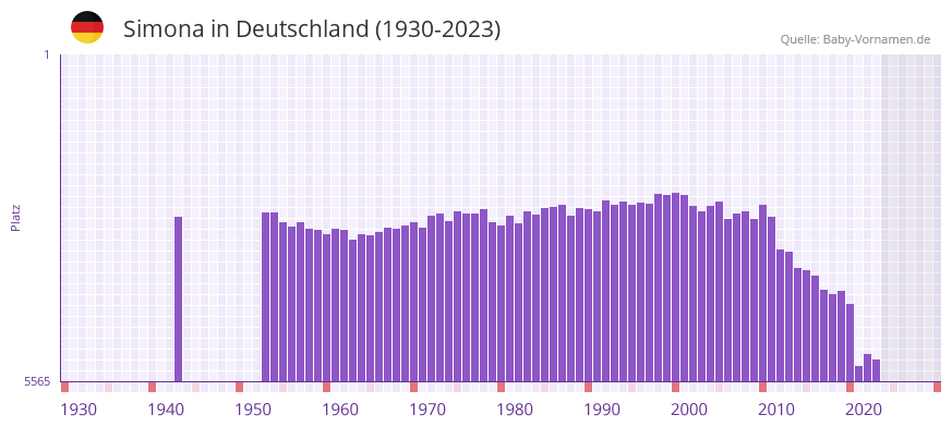 Simona in der Vornamen-Hitliste von Deutschland (1930-2023)