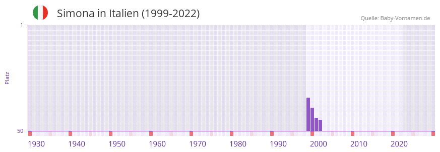 Simona in der Vornamen-Hitliste von Italien (1999-2022)