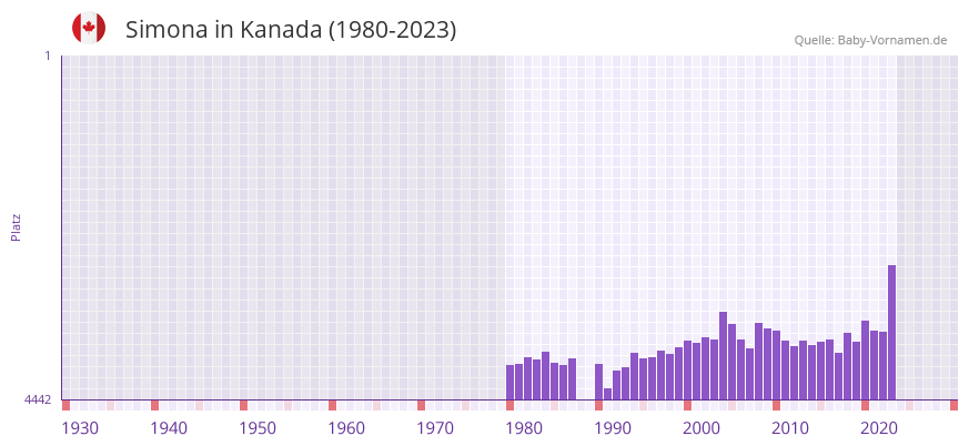 Simona in der Vornamen-Hitliste von Kanada (1980-2023)