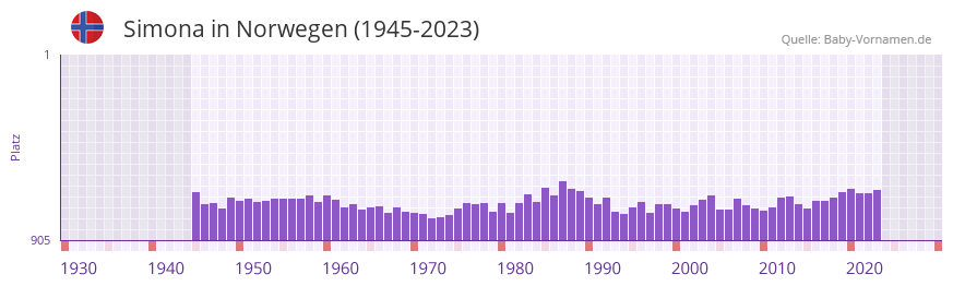 Simona in der Vornamen-Hitliste von Norwegen (1945-2023)
