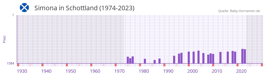 Simona in der Vornamen-Hitliste von Schottland (1974-2023)