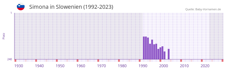Simona in der Vornamen-Hitliste von Slowenien (1992-2023)