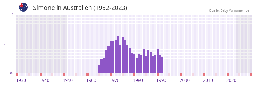 Simone in der Vornamen-Hitliste von Australien (1952-2023)