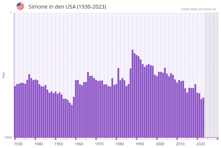 Simone in der Vornamen-Hitliste von den USA (1930-2023)