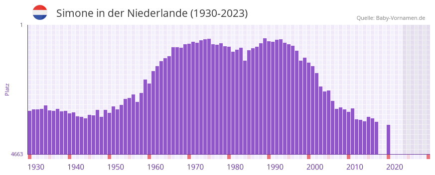 Simone in der Vornamen-Hitliste von der Niederlande (1930-2023)