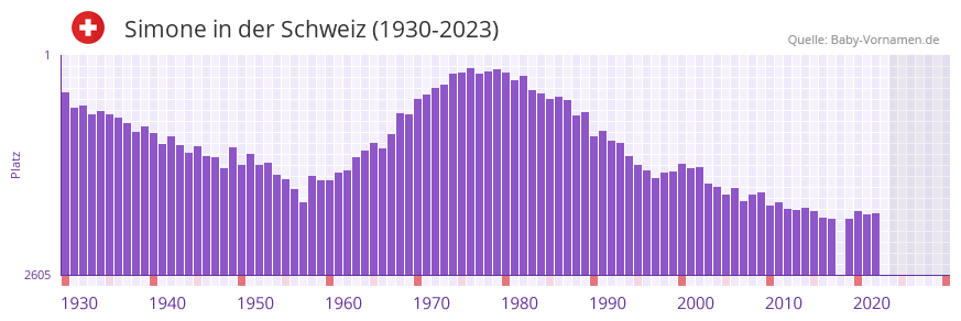 Simone in der Vornamen-Hitliste von der Schweiz (1930-2023)