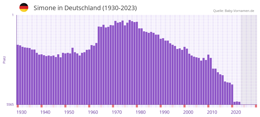 Simone in der Vornamen-Hitliste von Deutschland (1930-2023)