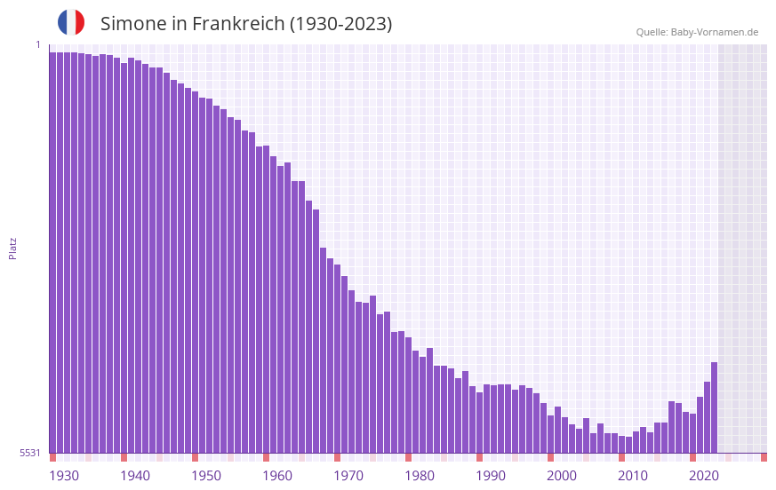 Simone in der Vornamen-Hitliste von Frankreich (1930-2023)