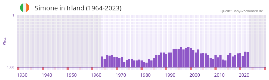 Simone in der Vornamen-Hitliste von Irland (1964-2023)