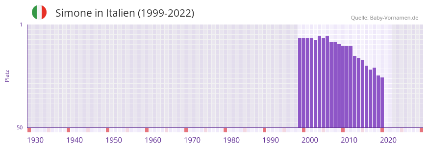 Simone in der Vornamen-Hitliste von Italien (1999-2022)
