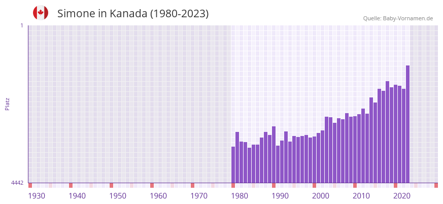 Simone in der Vornamen-Hitliste von Kanada (1980-2023)