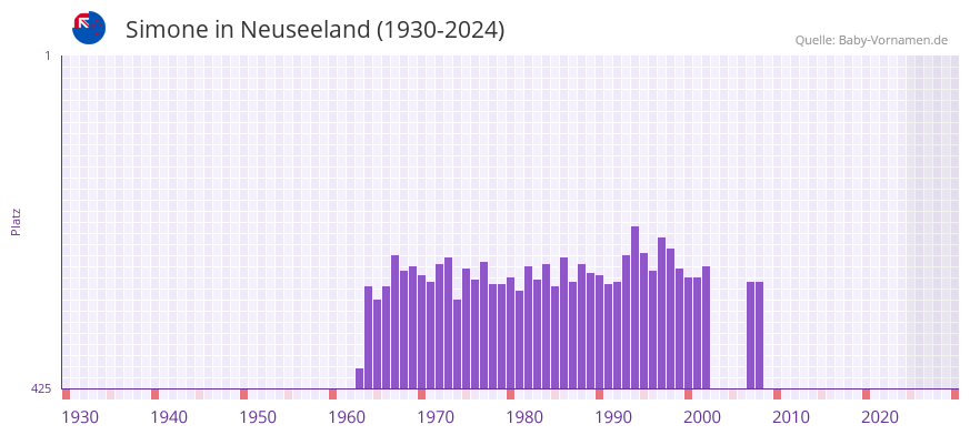 Simone in der Vornamen-Hitliste von Neuseeland (1930-2024)