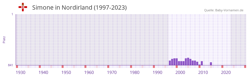 Simone in der Vornamen-Hitliste von Nordirland (1997-2023)