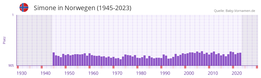 Simone in der Vornamen-Hitliste von Norwegen (1945-2023)