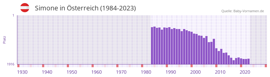 Simone in der Vornamen-Hitliste von sterreich (1984-2023)