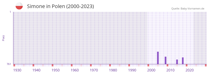 Simone in der Vornamen-Hitliste von Polen (2000-2023)