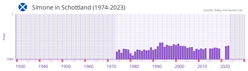 Simone in der Vornamen-Hitliste von Schottland (1974-2023)