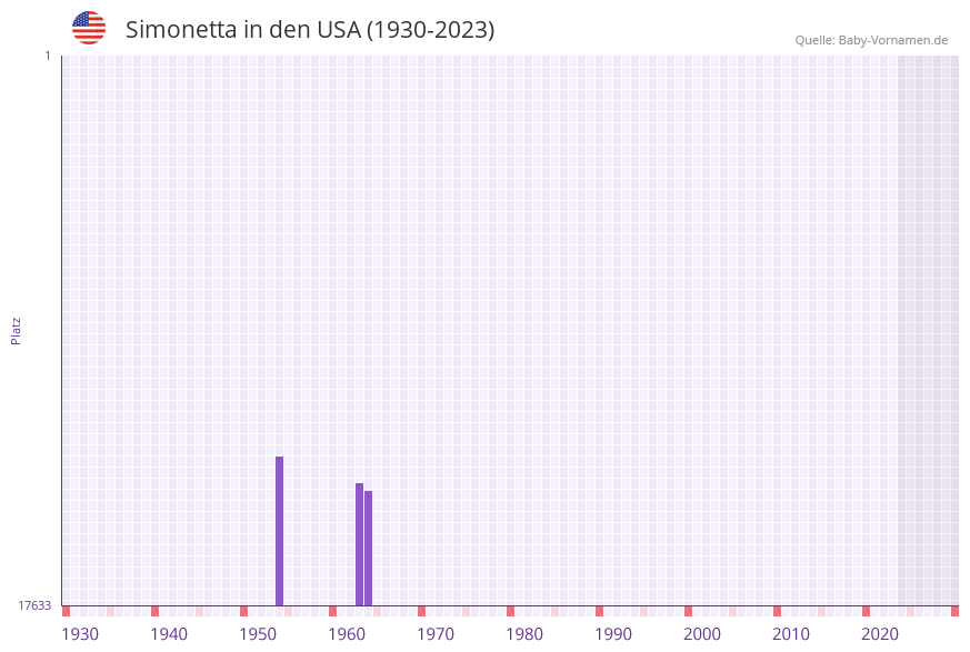 Simonetta in der Vornamen-Hitliste von den USA (1930-2023)