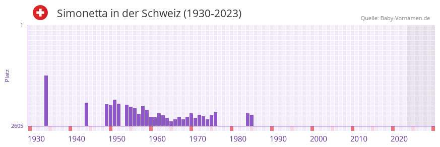 Simonetta in der Vornamen-Hitliste von der Schweiz (1930-2023)