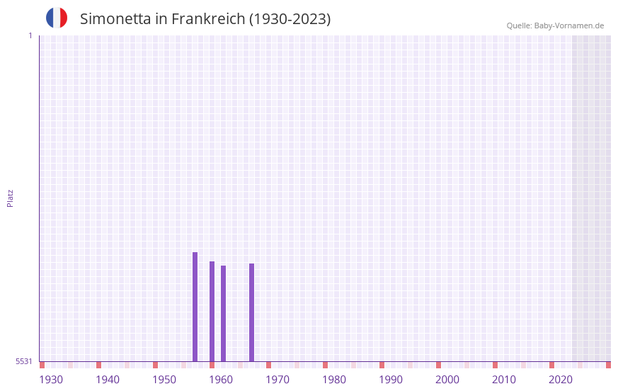 Simonetta in der Vornamen-Hitliste von Frankreich (1930-2023)