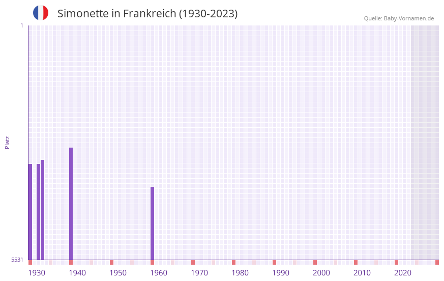 Simonette in der Vornamen-Hitliste von Frankreich (1930-2023)
