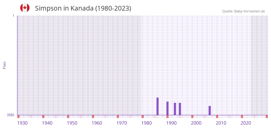 Simpson in der Vornamen-Hitliste von Kanada (1980-2023)